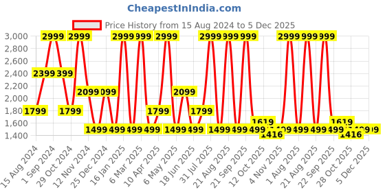 myntra.com Dockers Men Mid Rise Regular Fit Shorts dockers Price History Graph from 15 Aug 2024 to 5 Dec 2025