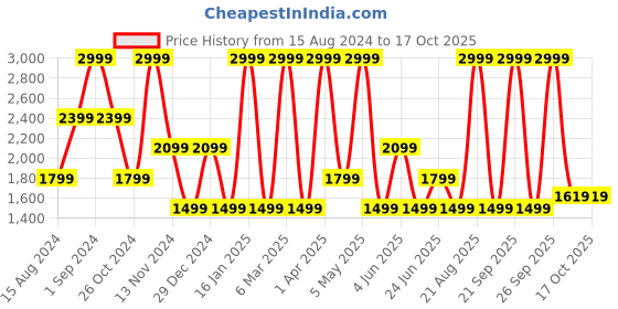 myntra.com Dockers Men Mid Rise Regular Fit Shorts dockers Price History Graph from 15 Aug 2024 to 15 Oct 2025