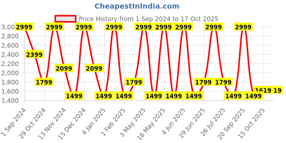 myntra.com Dockers Men Mid Rise Shorts dockers Price History Graph from 1 Sep 2024 to 15 Oct 2025