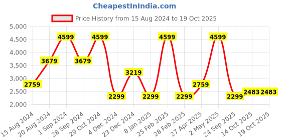 myntra.com Dockers Men Mid Rise Skinny Fit Trousers dockers Price History Graph from 15 Aug 2024 to 17 Oct 2025