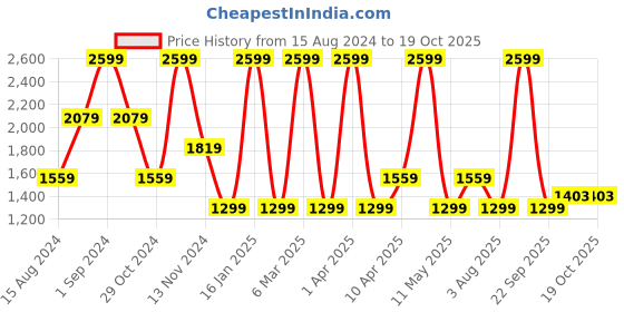 myntra.com Dockers Men Mid Rise Slim Fit Shorts dockers Price History Graph from 15 Aug 2024 to 18 Oct 2025