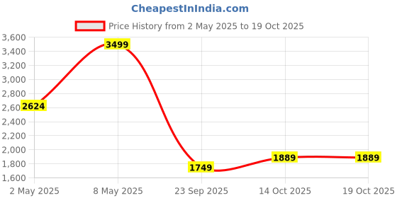 myntra.com Dockers Men Mid Rise Slim Fit Trousers dockers Price History Graph from 2 May 2025 to 17 Oct 2025
