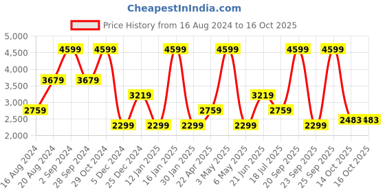 myntra.com Dockers Men Mid Rise Slim Fit Trousers dockers Price History Graph from 16 Aug 2024 to 16 Oct 2025