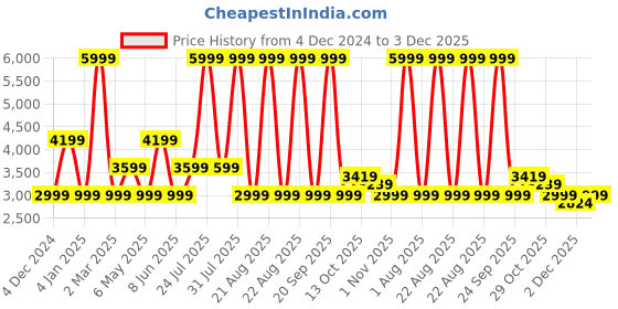myntra.com Dockers Men Mid Rise Slim Fit Trousers dockers Price History Graph from 4 Dec 2024 to 3 Dec 2025