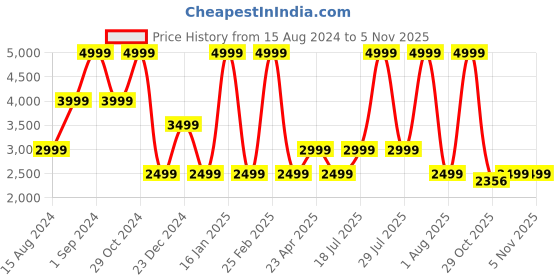 myntra.com Dockers Men Mid Rise Slim TapeFit Trousers dockers Price History Graph from 15 Aug 2024 to 3 Nov 2025