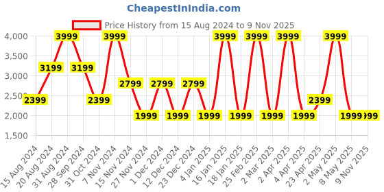 myntra.com Dockers Men Mid-Rise Slim Tapered Fit Trousers dockers Price History Graph from 15 Aug 2024 to 8 Nov 2025