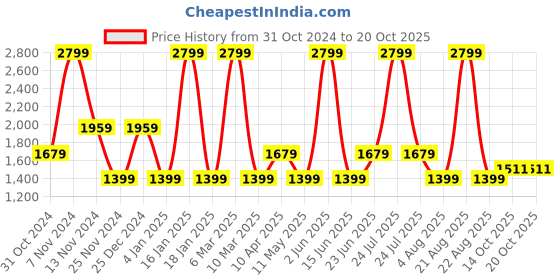 myntra.com Dockers Men Mid Rise Straight Fit Shorts dockers Price History Graph from 31 Oct 2024 to 17 Oct 2025