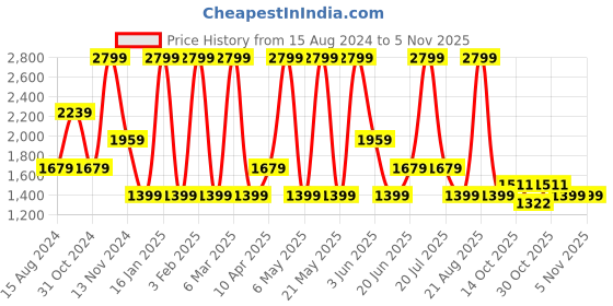 myntra.com Dockers Men Mid Rise Straight Fit Shorts dockers Price History Graph from 15 Aug 2024 to 30 Oct 2025