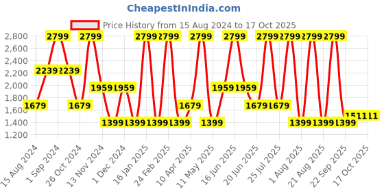 myntra.com Dockers Men Mid Rise Straight Fit Shorts dockers Price History Graph from 15 Aug 2024 to 16 Oct 2025