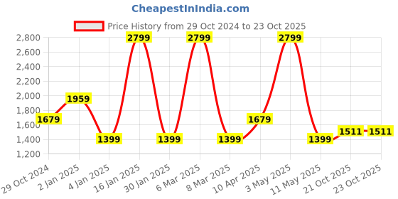 myntra.com Dockers Men Mid Rise Straight Fit Shorts dockers Price History Graph from 29 Oct 2024 to 23 Oct 2025
