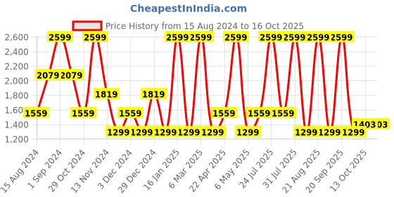 myntra.com Dockers Men Slim Fit Shorts dockers Price History Graph from 15 Aug 2024 to 16 Oct 2025