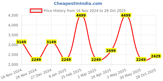 myntra.com Dockers Men Solid Classic Fit Shirt dockers Price History Graph from 16 Nov 2024 to 28 Oct 2025