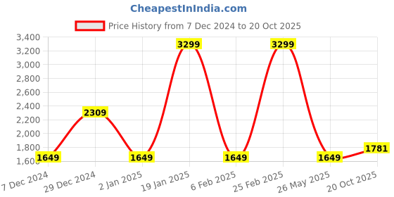 myntra.com Dockers Men Solid Classic Fit Shirt dockers Price History Graph from 7 Dec 2024 to 20 Oct 2025