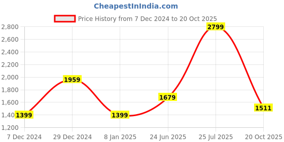 myntra.com Dockers Men Solid Classic Fit Shirt dockers Price History Graph from 7 Dec 2024 to 20 Oct 2025