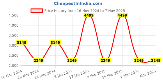 myntra.com Dockers Men Solid Classic Fit Shirt dockers Price History Graph from 16 Nov 2024 to 6 Nov 2025