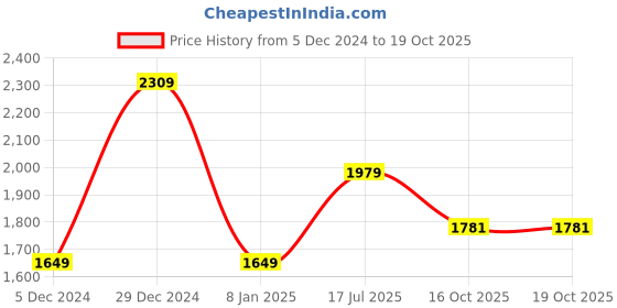myntra.com Dockers Men Solid Relaxed Fit Shirt dockers Price History Graph from 5 Dec 2024 to 19 Oct 2025