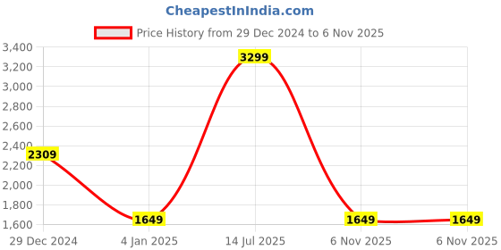myntra.com Dockers Men Solid Relaxed Fit Shirt dockers Price History Graph from 29 Dec 2024 to 6 Nov 2025