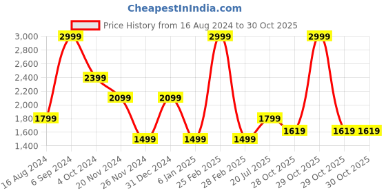 myntra.com Dockers Men Striped Classic Fit Shirt dockers Price History Graph from 16 Aug 2024 to 29 Oct 2025