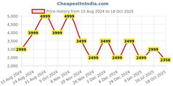 myntra.com Dockers Men Striped Classic Fit Shirt dockers Price History Graph from 15 Aug 2024 to 18 Oct 2025