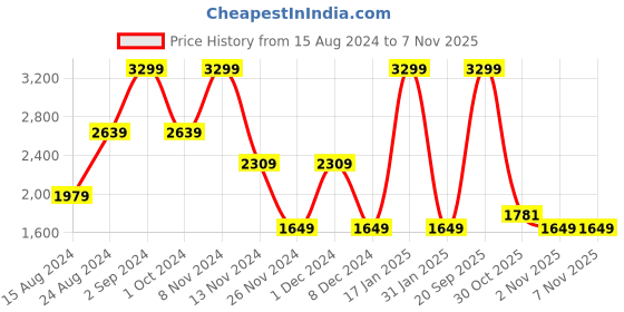 myntra.com Dockers Men Striped Classic Fit Shirt dockers Price History Graph from 15 Aug 2024 to 6 Nov 2025