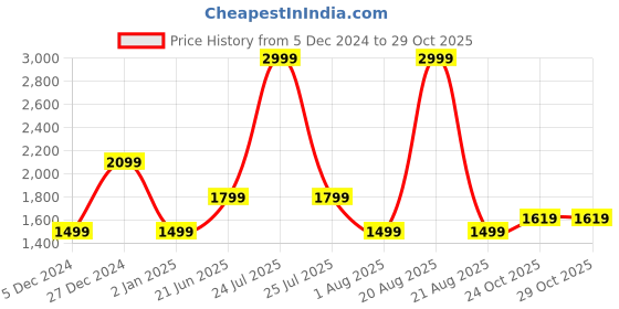 myntra.com Dockers Men Striped Classic Fit Shirt dockers Price History Graph from 5 Dec 2024 to 28 Oct 2025