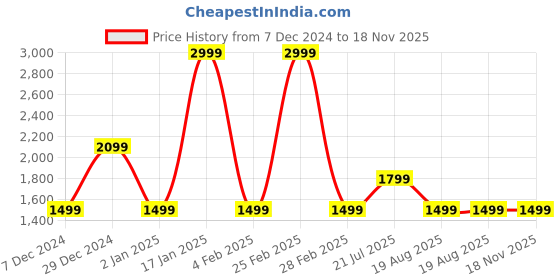 myntra.com Dockers Men Striped Orange Classic Fit Shirt dockers Price History Graph from 7 Dec 2024 to 18 Nov 2025