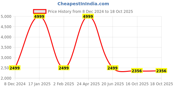 myntra.com Dockers Tartan Checked Button Down Collar Twill Weave Linen Casual Shirt dockers Price History Graph from 8 Dec 2024 to 18 Oct 2025