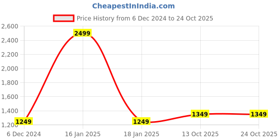 myntra.com Dockers Vertical Striped Twill Weave Cotton Casual Shirt dockers Price History Graph from 6 Dec 2024 to 24 Oct 2025