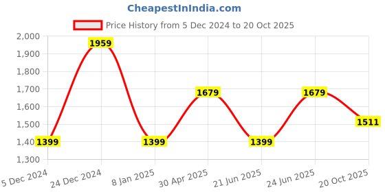 myntra.com Dockers Vertical Striped Twill Weave Cotton Casual Shirt dockers Price History Graph from 5 Dec 2024 to 20 Oct 2025