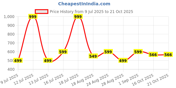 myntra.com dockstreet .dockstreet Pure Cotton Mid-Rise Relax-Fit Trousers dockstreet Price History Graph from 9 Jul 2025 to 20 Oct 2025
