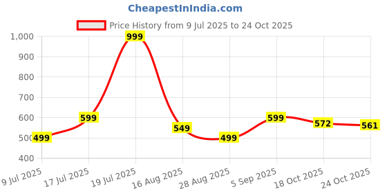 myntra.com dockstreet Men Pure Cotton Mid-Rise Track Pants dockstreet Price History Graph from 9 Jul 2025 to 24 Oct 2025