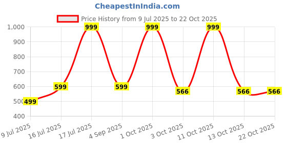 myntra.com dockstreet ..dockstreet Pure Cotton Mid-Rise Relax-Fit Trousers dockstreet Price History Graph from 9 Jul 2025 to 21 Oct 2025