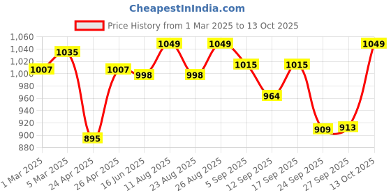 myntra.com DOCTOR EXTRA SOFT Croslite Clogs doctor extra soft Price History Graph from 1 Mar 2025 to 13 Oct 2025