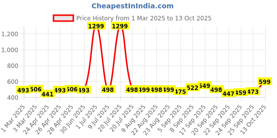 myntra.com DOCTOR EXTRA SOFT Kids Croslite Clogs doctor extra soft Price History Graph from 1 Mar 2025 to 13 Oct 2025