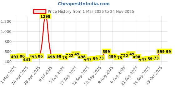 myntra.com DOCTOR EXTRA SOFT Kids Croslite Clogs doctor extra soft Price History Graph from 1 Mar 2025 to 24 Nov 2025