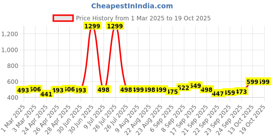 myntra.com DOCTOR EXTRA SOFT Kids Croslite Self Design Clogs doctor extra soft Price History Graph from 1 Mar 2025 to 17 Oct 2025
