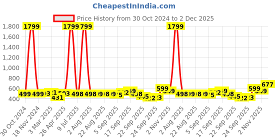 myntra.com DOCTOR EXTRA SOFT Kid's Printed Clogs doctor extra soft Price History Graph from 30 Oct 2024 to 2 Dec 2025