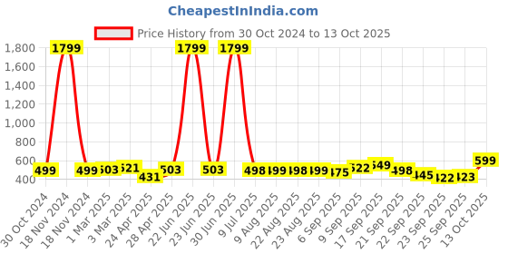 myntra.com DOCTOR EXTRA SOFT Kid's Printed Clogs doctor extra soft Price History Graph from 30 Oct 2024 to 13 Oct 2025