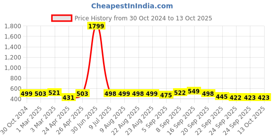 myntra.com DOCTOR EXTRA SOFT Kid's Printed Clogs doctor extra soft Price History Graph from 30 Oct 2024 to 12 Oct 2025