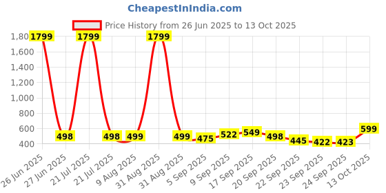 myntra.com DOCTOR EXTRA SOFT Kids Self Design Clogs doctor extra soft Price History Graph from 26 Jun 2025 to 13 Oct 2025