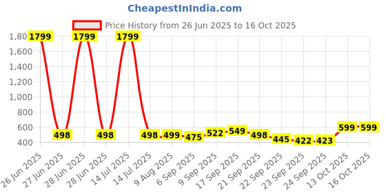 myntra.com DOCTOR EXTRA SOFT Kids Self Design Clogs doctor extra soft Price History Graph from 26 Jun 2025 to 16 Oct 2025