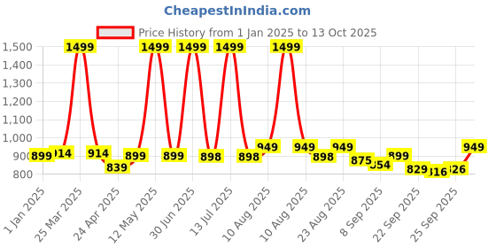 myntra.com DOCTOR EXTRA SOFT Kids Soft & Comfortable Classic Clogs doctor extra soft Price History Graph from 1 Jan 2025 to 13 Oct 2025