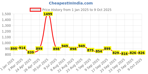 myntra.com DOCTOR EXTRA SOFT Kids Soft & Comfortable Classic Clogs doctor extra soft Price History Graph from 1 Jan 2025 to 9 Oct 2025