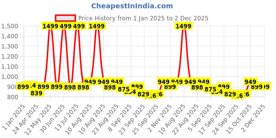 myntra.com DOCTOR EXTRA SOFT Kids Soft & Comfortable Classic Clogs doctor extra soft Price History Graph from 1 Jan 2025 to 2 Dec 2025