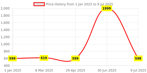 myntra.com DOCTOR EXTRA SOFT Memory Foam Textured Open Toe Flats With Laser Cuts doctor extra soft Price History Graph from 1 Jan 2025 to 9 Jul 2025