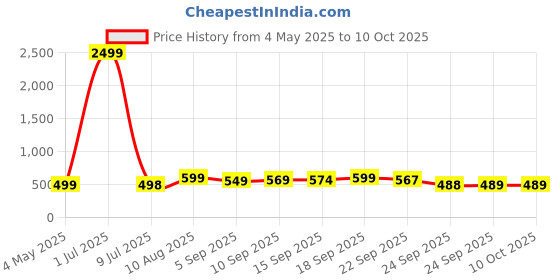 myntra.com DOCTOR EXTRA SOFT Men Accu Casual Sliders doctor extra soft Price History Graph from 4 May 2025 to 10 Oct 2025