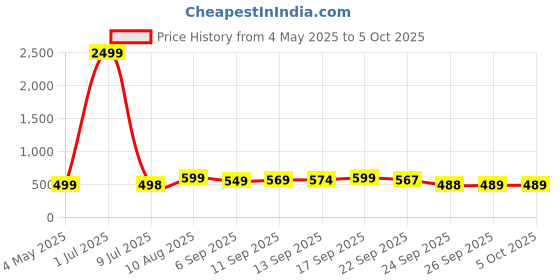 myntra.com DOCTOR EXTRA SOFT Men Accu Sliders doctor extra soft Price History Graph from 4 May 2025 to 4 Oct 2025