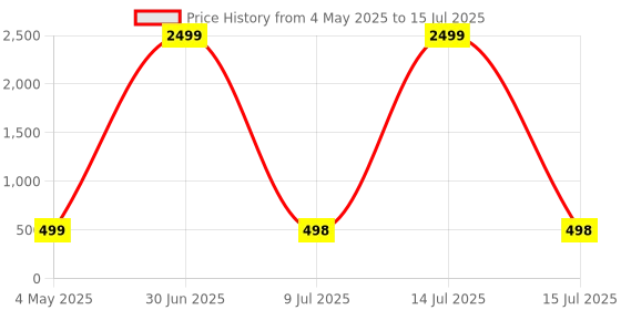myntra.com DOCTOR EXTRA SOFT Men Accu Slides doctor extra soft Price History Graph from 4 May 2025 to 15 Jul 2025