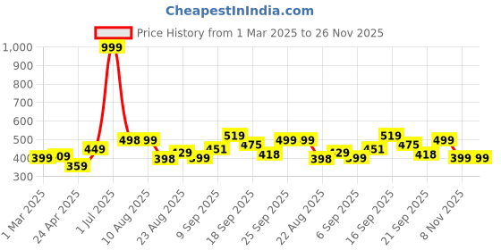 myntra.com DOCTOR EXTRA SOFT Men Anti-skid Rubber Thong Flip-Flops doctor extra soft Price History Graph from 1 Mar 2025 to 24 Nov 2025