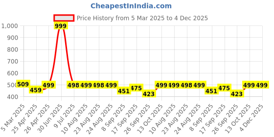 myntra.com DOCTOR EXTRA SOFT Men Arrow Striped Orthopedic Thong Flip-Flops doctor extra soft Price History Graph from 5 Mar 2025 to 4 Dec 2025